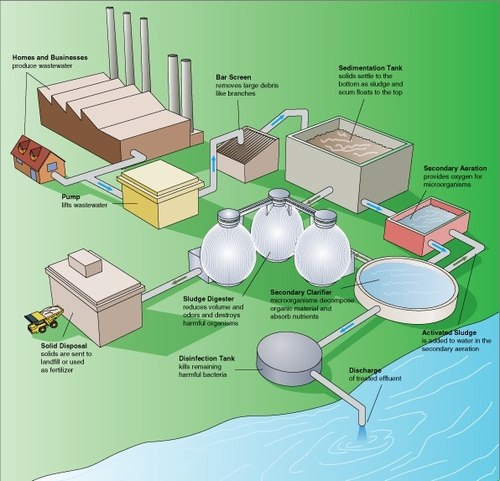 Pasos en un proceso típico de tratamiento de aguas residuales.